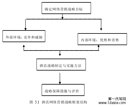    图  5.1  酒店网络营销战略框架结构