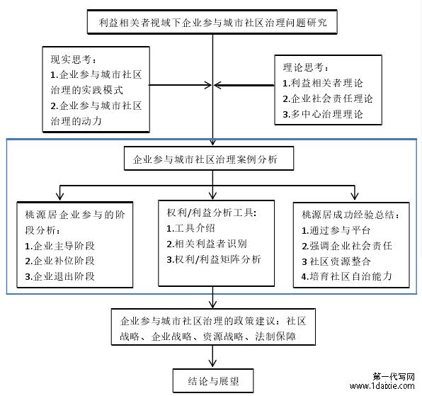 研究框架