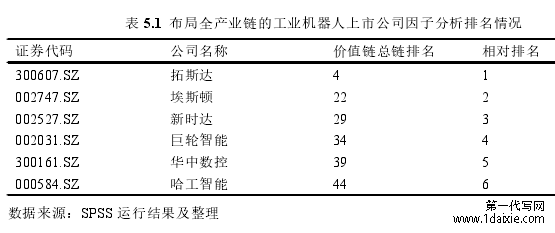 表 5.1 布局全产业链的工业机器人上市公司因子分析排名情况