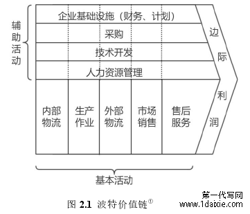 图 2.1 波特价值链