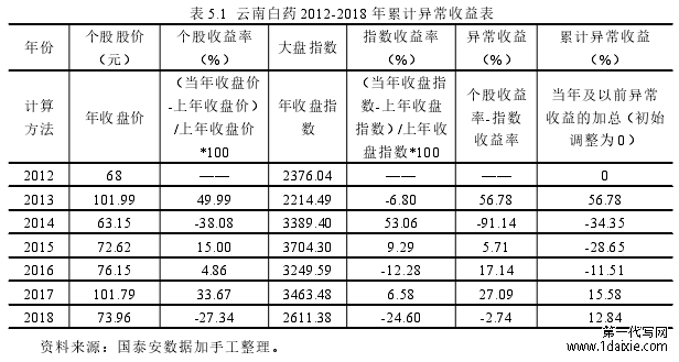 表 5.1 云南白药 2012-2018 年累计异常收益表