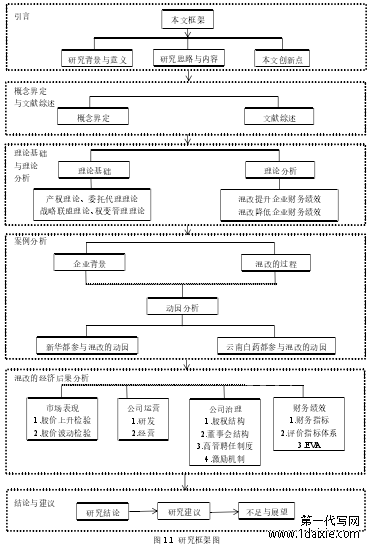 图 1.1 研究框架图