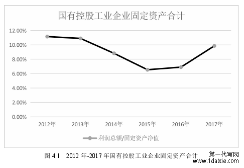 图 4.1 2012 年-2017 年国有控股工业企业固定资产合计