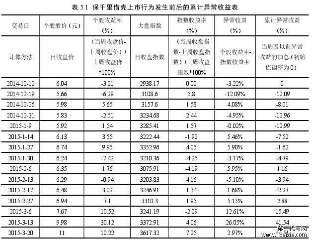 表 5.1 保千里借壳上市行为发生前后的累计异常收益表