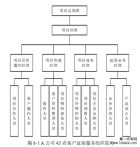 图 6-1 A 公司 4S 店客户延保服务组织架构