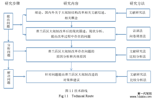 图 1.1 技术路线