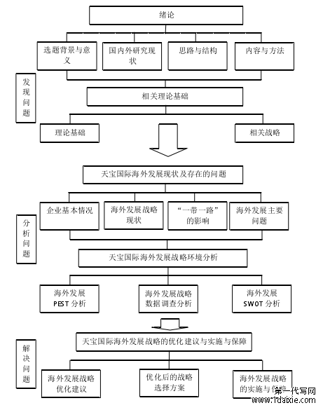 图 1.1  研究路线