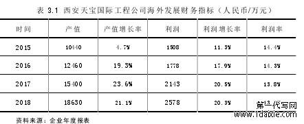 表 3.1  西安天宝国际工程公司海外发展财务指标（人民币/万元）