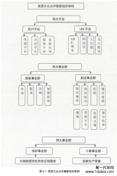 图6-1美团大众点评最新组织架构