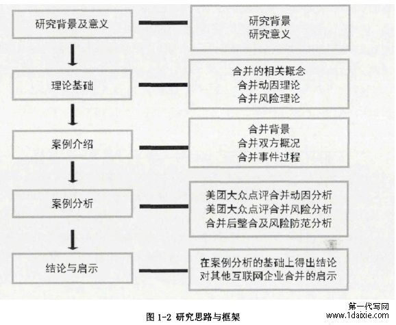 图1-2研究思路与框架