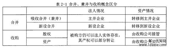 表2-1合并、兼并与收购概念区分
