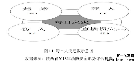 图1-1  每日火灾起数示意图