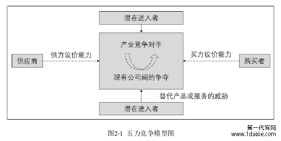 图2-1  五力竞争模型图