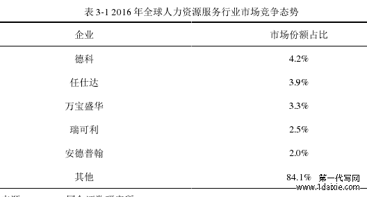 表 3-1 2016 年全球人力资源服务行业市场竞争态势