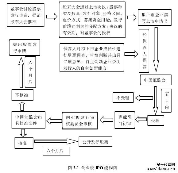 图 3-1 创业板 IPO 流程图