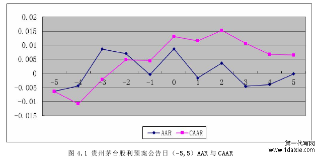 图 4.1 贵州茅台股利预案公告日（-5,5）AAR 与 CAAR