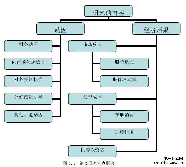 图 1.1 论文研究内容框架