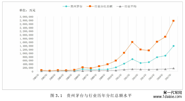 图 3.1 贵州茅台与行业历年分红总额水平