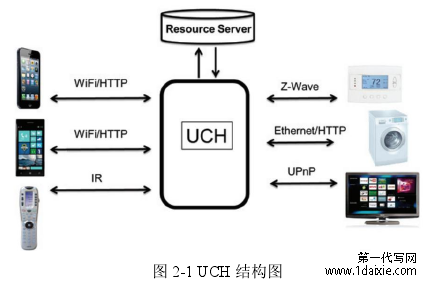 图 2-1 UCH 结构图