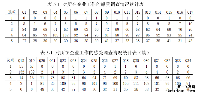 表 5-1  对所在企业工作的感受调查情况统计表