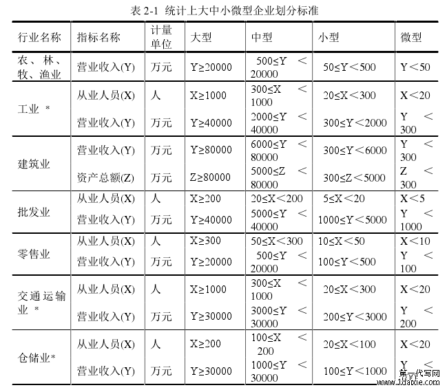 表 2-1  统计上大中小微型企业划分标准