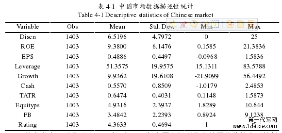 表 4-1  中国市场数据描述性统计