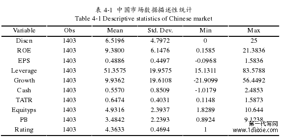 表 4-1  中国市场数据描述性统计