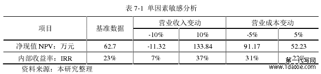 表 7-1  单因素敏感分析