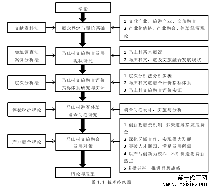 图 1.1 技术路线图 