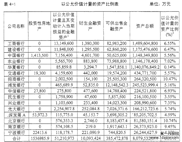 表4-1以公允价值计量的资产比例表单位：万元