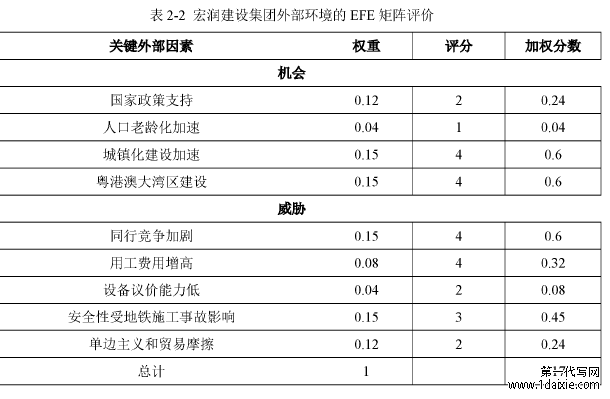 表2-2宏润建设集团外部环境的EFE矩阵评价