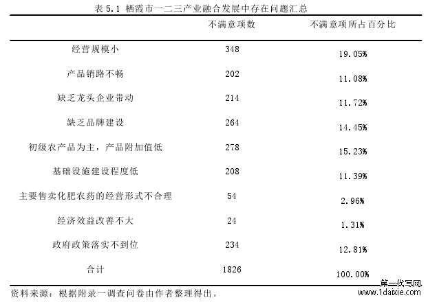 表 5.1 栖霞市一二三产业融合发展中存在问题汇总