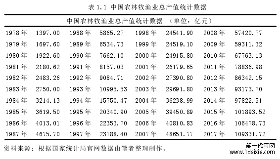 表 1.1 中国农林牧渔业总产值统计数据