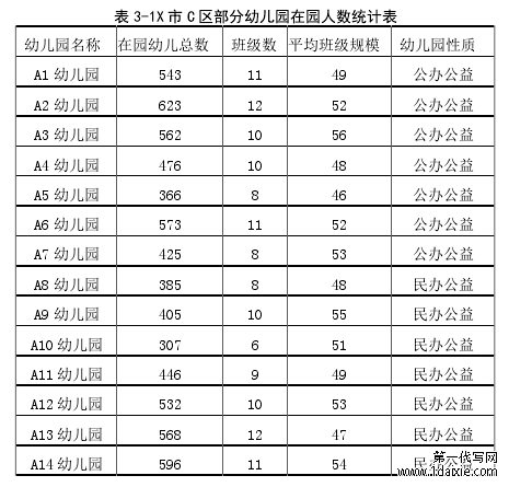 表 3-1X 市 C 区部分幼儿园在园人数统计表