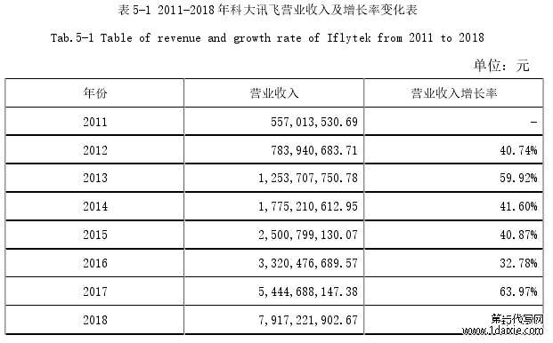 表 5-1 2011-2018 年科大讯飞营业收入及增长率变化表