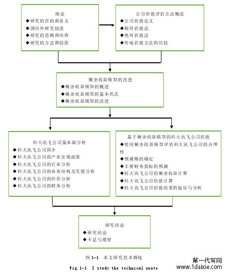 图 1-1  本文研究技术路线