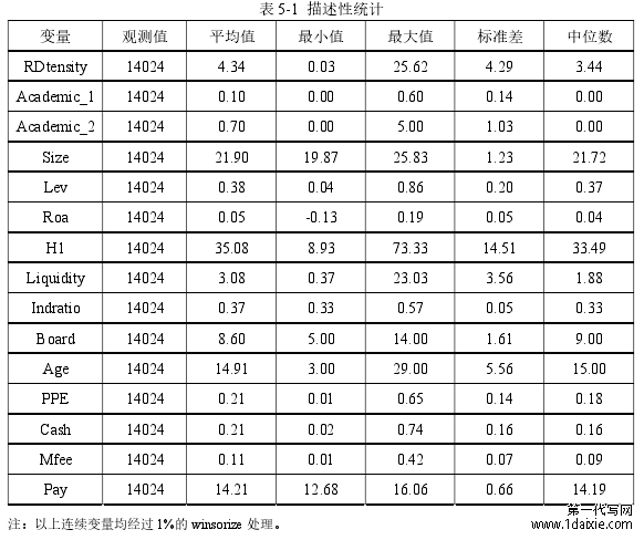 表 5-1  描述性统计