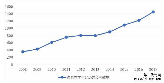 图 1-1  我国 2008-2017 年高管有学术经历的公司数量统计