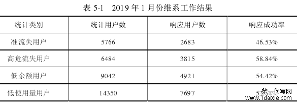 表 5-1   2019 年 1 月份维系工作结果