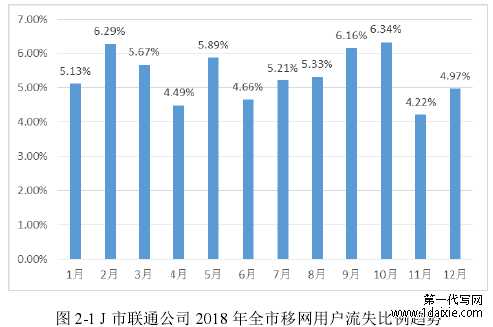 图 2-1 J 市联通公司 2018 年全市移网用户流失比例趋势