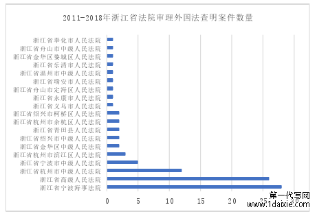 2011-2018年浙江省法院审理外国法查明案件数量