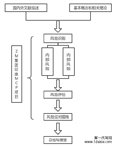 图 1.1  研究框架图