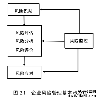 图 2.1   企业风险管理基本步骤图