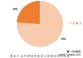 图 4-1 永州移动科技员工性别比例结构图