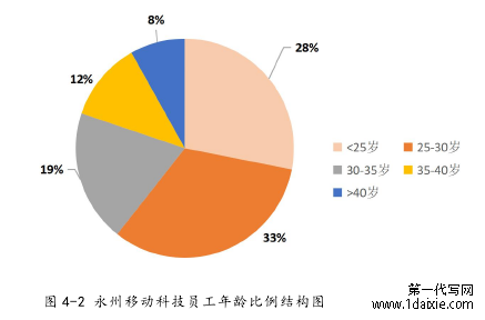 图 4-2 永州移动科技员工年龄比例结构图