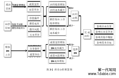 图 3-1  理论分析框架图 