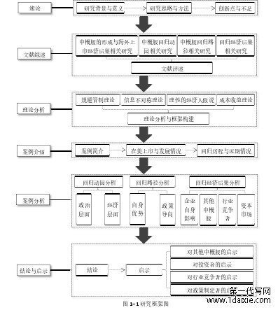 图 1-1 研究框架图