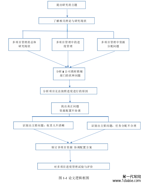 图 1-1 论文逻辑框图