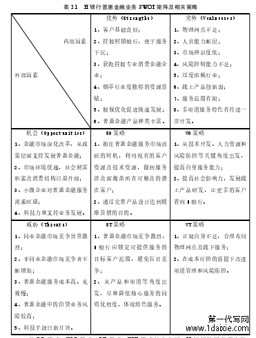 表 2.1 H 银行普惠金融业务 SWOT 矩阵及相关策略