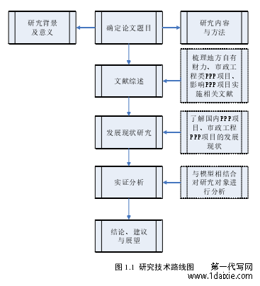 图 1.1  研究技术路线图